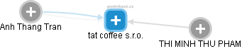 tat coffee s.r.o. - náhled vizuálního zobrazení vztahů obchodního rejstříku