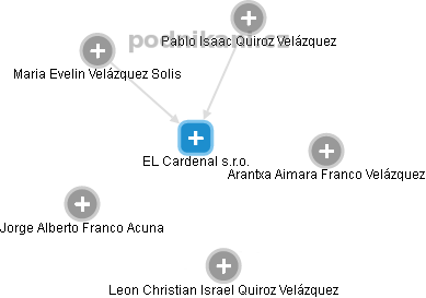 EL Cardenal s.r.o. - náhled vizuálního zobrazení vztahů obchodního rejstříku