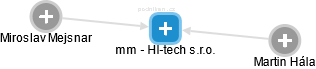 mm - HI-tech s.r.o. - náhled vizuálního zobrazení vztahů obchodního rejstříku