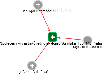 Společenství vlastníků jednotek domu Voršilská 4 čp. 143 Praha 1 - náhled vizuálního zobrazení vztahů obchodního rejstříku