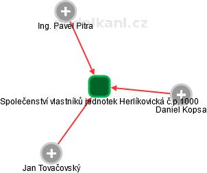 Společenství vlastníků jednotek Herlíkovická č.p.1000 - náhled vizuálního zobrazení vztahů obchodního rejstříku
