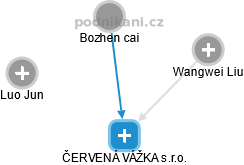 ČERVENÁ VÁŽKA s.r.o. - náhled vizuálního zobrazení vztahů obchodního rejstříku