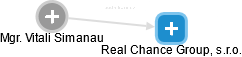 Real Chance Group, s.r.o. - náhled vizuálního zobrazení vztahů obchodního rejstříku