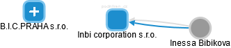 Inbi corporation s.r.o. - náhled vizuálního zobrazení vztahů obchodního rejstříku