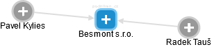 Besmont s.r.o. - náhled vizuálního zobrazení vztahů obchodního rejstříku