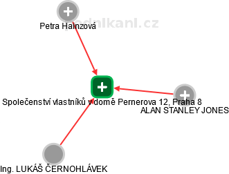 Společenství vlastníků v domě Pernerova 12, Praha 8 - náhled vizuálního zobrazení vztahů obchodního rejstříku
