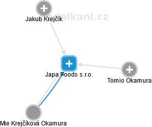 Japa Foods s.r.o. - náhled vizuálního zobrazení vztahů obchodního rejstříku