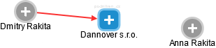 Dannover s.r.o. - náhled vizuálního zobrazení vztahů obchodního rejstříku