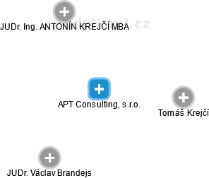 APT Consulting, s.r.o. - náhled vizuálního zobrazení vztahů obchodního rejstříku