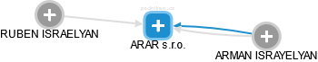 ARAR s.r.o. - náhled vizuálního zobrazení vztahů obchodního rejstříku