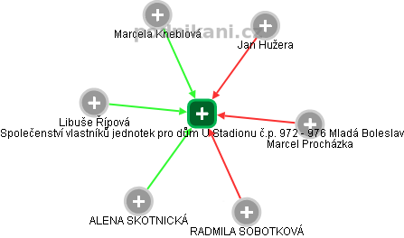 Společenství vlastníků jednotek pro dům U Stadionu č.p. 972 - 976 Mladá Boleslav - náhled vizuálního zobrazení vztahů obchodního rejstříku