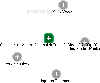 Společenství vlastniků jednotek Praha 3, Slezská 2139/120 - náhled vizuálního zobrazení vztahů obchodního rejstříku