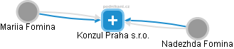 Konzul Praha s.r.o. - náhled vizuálního zobrazení vztahů obchodního rejstříku