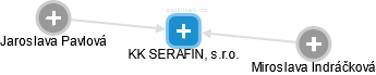 KK SERAFIN, s.r.o. - náhled vizuálního zobrazení vztahů obchodního rejstříku