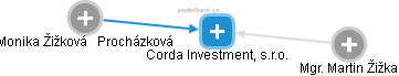 Corda Investment, s.r.o. - náhled vizuálního zobrazení vztahů obchodního rejstříku