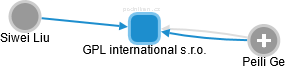 GPL international s.r.o. - náhled vizuálního zobrazení vztahů obchodního rejstříku