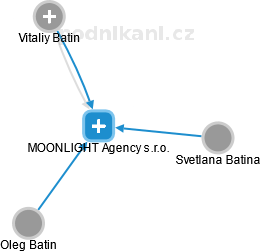 MOONLIGHT Agency s.r.o. - náhled vizuálního zobrazení vztahů obchodního rejstříku