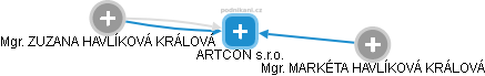 ARTCON s.r.o. - náhled vizuálního zobrazení vztahů obchodního rejstříku