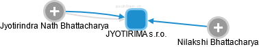 JYOTIRIMA s.r.o. - náhled vizuálního zobrazení vztahů obchodního rejstříku