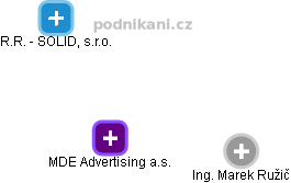 MDE Advertising a.s. - náhled vizuálního zobrazení vztahů obchodního rejstříku