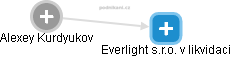Everlight s.r.o. v likvidaci - náhled vizuálního zobrazení vztahů obchodního rejstříku