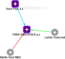 PARK EVROPSKÁ a.s. - náhled vizuálního zobrazení vztahů obchodního rejstříku