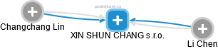 XIN SHUN CHANG s.r.o. - náhled vizuálního zobrazení vztahů obchodního rejstříku