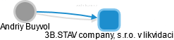 3B.STAV company, s.r.o. v likvidaci - náhled vizuálního zobrazení vztahů obchodního rejstříku