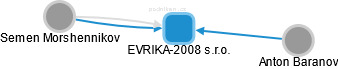 EVRIKA-2008 s.r.o. - náhled vizuálního zobrazení vztahů obchodního rejstříku