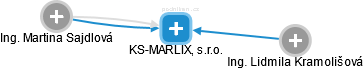 KS-MARLIX, s.r.o. - náhled vizuálního zobrazení vztahů obchodního rejstříku