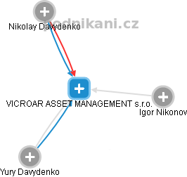 VICROAR ASSET MANAGEMENT s.r.o. - náhled vizuálního zobrazení vztahů obchodního rejstříku