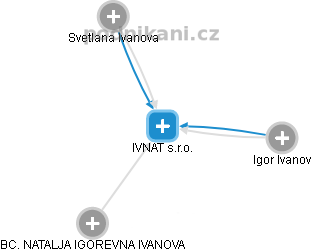 IVNAT s.r.o. - náhled vizuálního zobrazení vztahů obchodního rejstříku