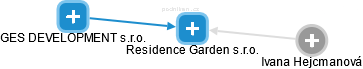 Residence Garden s.r.o. - náhled vizuálního zobrazení vztahů obchodního rejstříku
