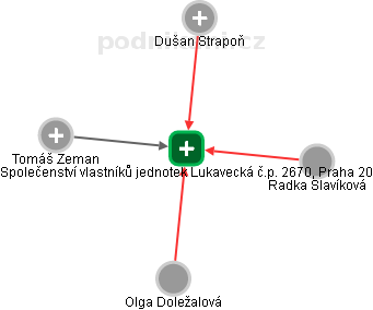 Společenství vlastníků jednotek Lukavecká č.p. 2670, Praha 20 - náhled vizuálního zobrazení vztahů obchodního rejstříku