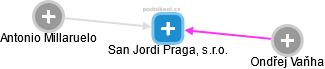 San Jordi Praga, s.r.o. - náhled vizuálního zobrazení vztahů obchodního rejstříku
