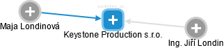 Keystone Production s.r.o. - náhled vizuálního zobrazení vztahů obchodního rejstříku