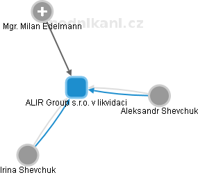 ALIR Group s.r.o. v likvidaci - náhled vizuálního zobrazení vztahů obchodního rejstříku