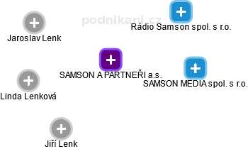 SAMSON A PARTNEŘI a.s. - náhled vizuálního zobrazení vztahů obchodního rejstříku