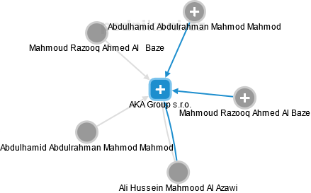 AKA Group s.r.o. - náhled vizuálního zobrazení vztahů obchodního rejstříku