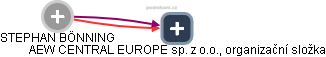AEW CENTRAL EUROPE sp. z o.o., organizační složka - náhled vizuálního zobrazení vztahů obchodního rejstříku