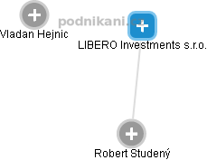 LIBERO Investments s.r.o. - náhled vizuálního zobrazení vztahů obchodního rejstříku