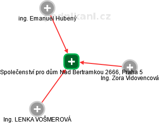 Společenství pro dům Nad Bertramkou 2666, Praha 5 - náhled vizuálního zobrazení vztahů obchodního rejstříku