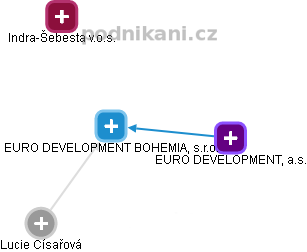 EURO DEVELOPMENT BOHEMIA, s.r.o. - náhled vizuálního zobrazení vztahů obchodního rejstříku