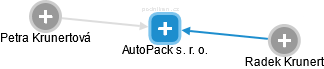 AutoPack s. r. o. - náhled vizuálního zobrazení vztahů obchodního rejstříku