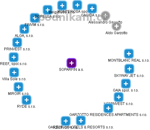 SOPARFIN a.s. - náhled vizuálního zobrazení vztahů obchodního rejstříku