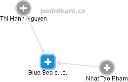 Blue Sea s.r.o. - náhled vizuálního zobrazení vztahů obchodního rejstříku