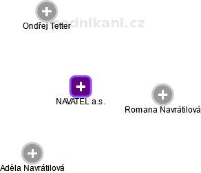NAVATEL a.s. - náhled vizuálního zobrazení vztahů obchodního rejstříku