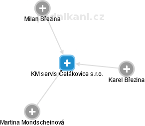 KM servis Čelákovice s.r.o. - náhled vizuálního zobrazení vztahů obchodního rejstříku