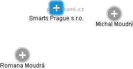 Smarts Prague s.r.o. - náhled vizuálního zobrazení vztahů obchodního rejstříku