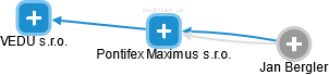 Pontifex Maximus s.r.o. - náhled vizuálního zobrazení vztahů obchodního rejstříku